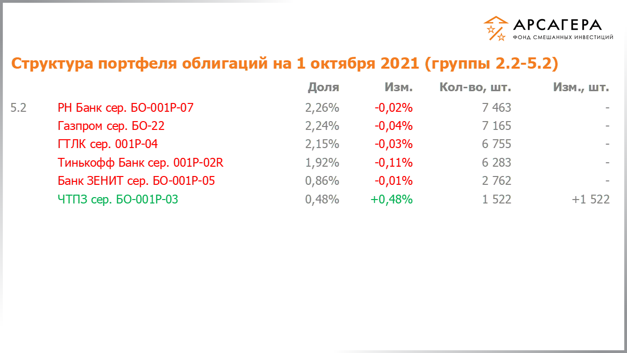Изменение состава и структуры групп 2.2-5.2 портфеля фонда «Арсагера – фонд смешанных инвестиций» с 17.09.2021 по 01.10.2021