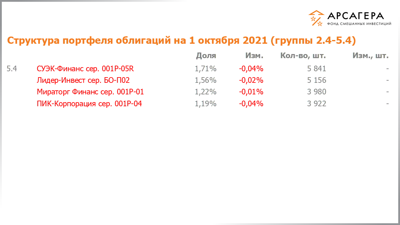 Изменение состава и структуры групп 2.4-5.4 портфеля фонда «Арсагера – фонд смешанных инвестиций» с 17.09.2021 по 01.10.2021