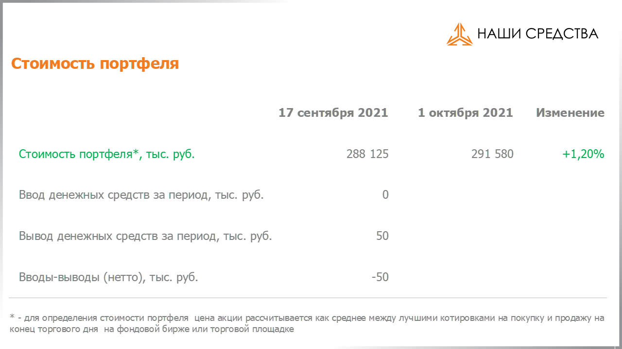 Изменение стоимости портфеля собственных УК «Арсагера» c 17.09.2021 по 01.10.2021