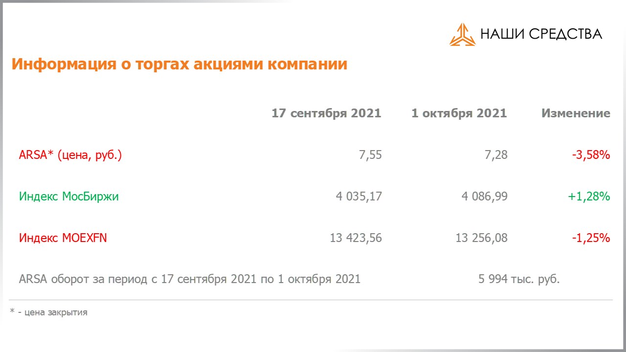 Обязательства по облигациям в долговой части портфеля собственных средств УК «Арсагера» на 01.10.2021