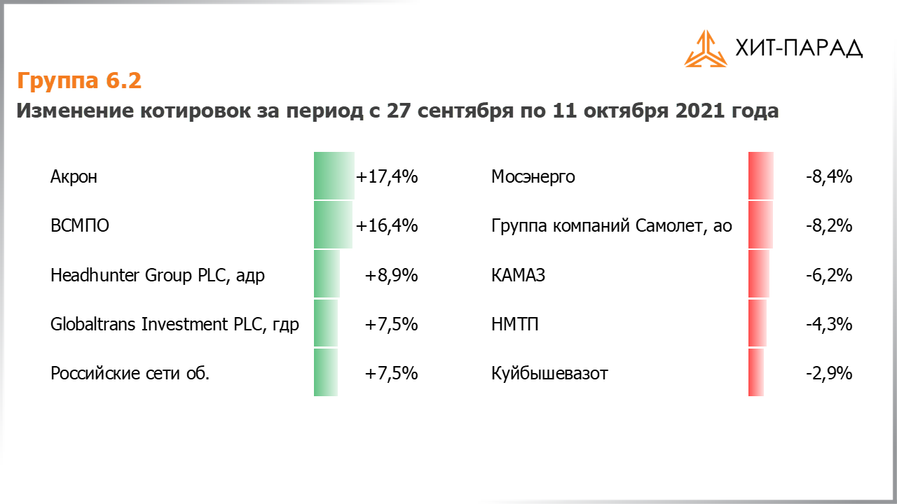 Таблица с изменениями котировок акций группы 6.2 за период с 27.09.2021 по 11.10.2021
