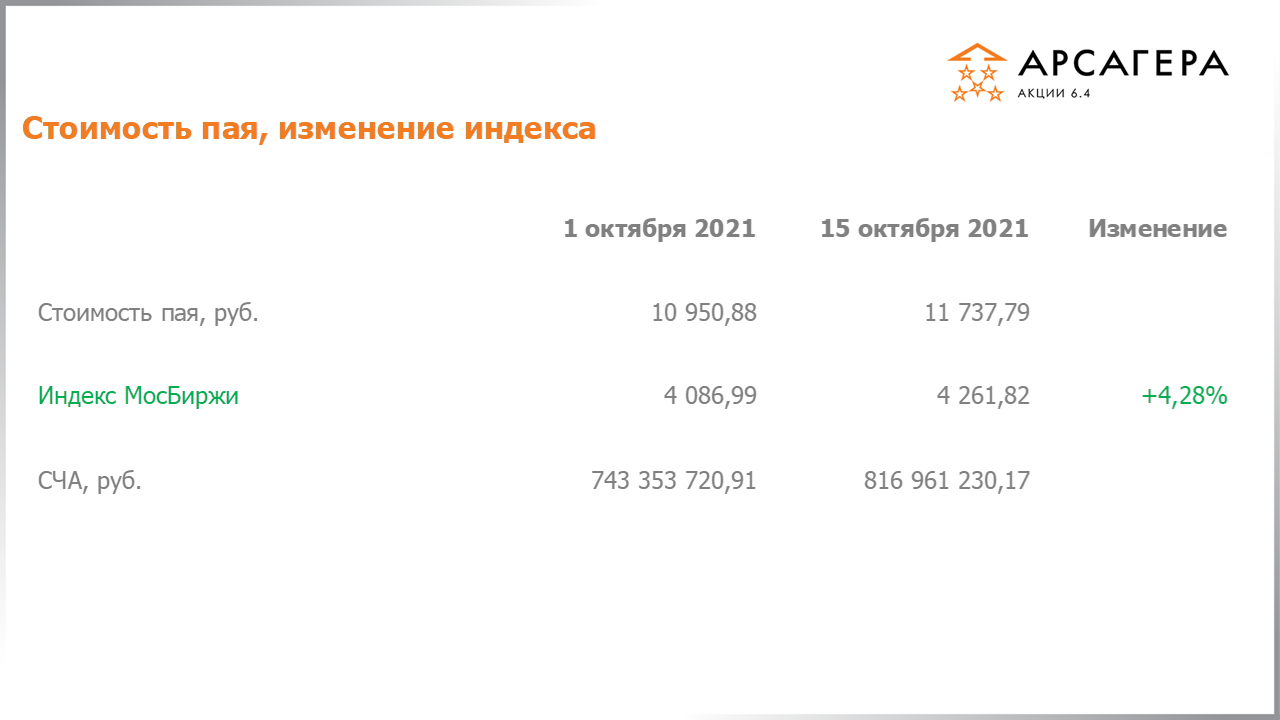 Изменение стоимости пая Арсагера – акции 6.4 и индекса МосБиржи c 01.10.2021 по 15.10.2021