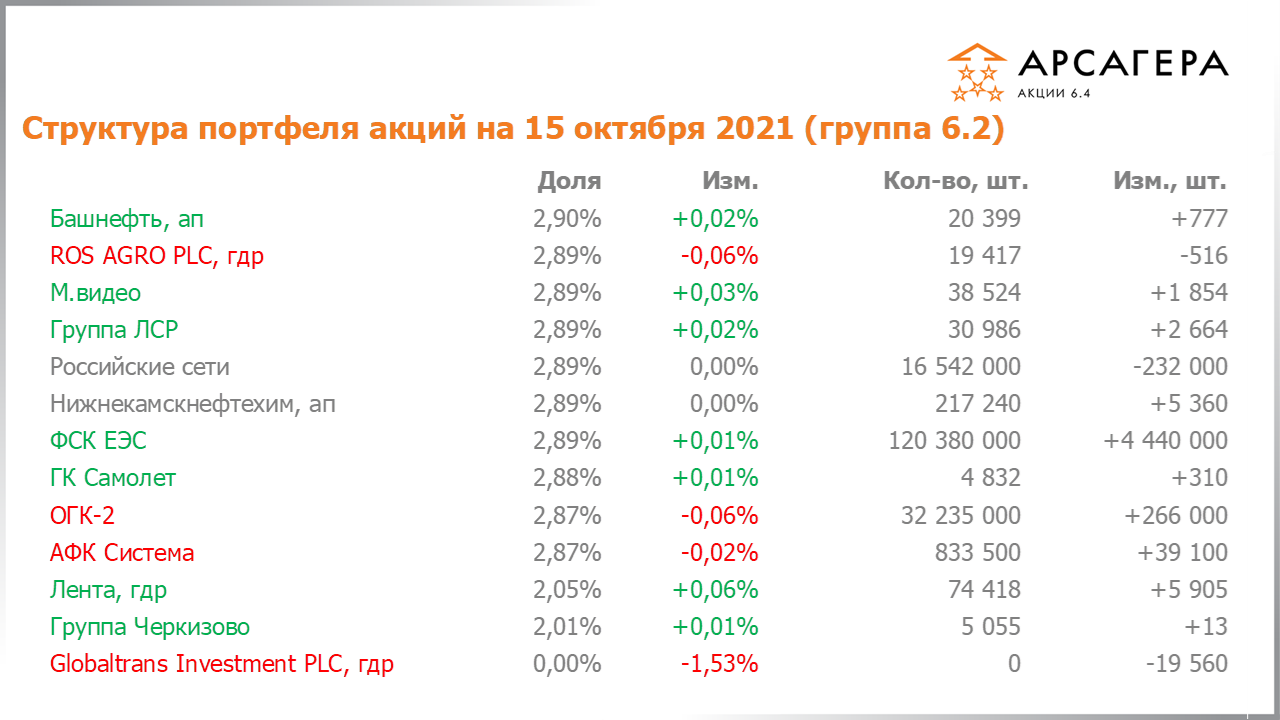 Изменение состава и структуры группы 6.2 портфеля фонда Арсагера – акции 6.4 с 01.10.2021 по 15.10.2021