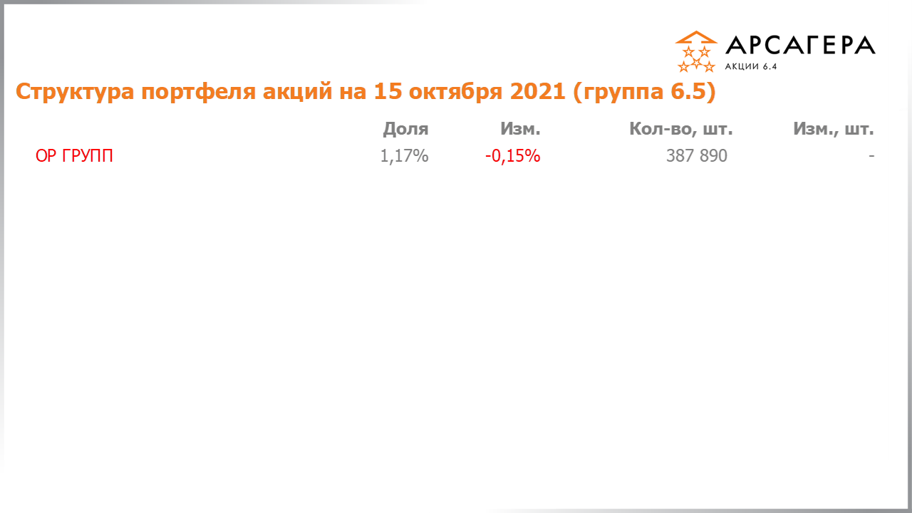 Изменение состава и структуры группы 6.4 портфеля фонда Арсагера – акции 6.4 с 01.10.2021 по 15.10.2021
