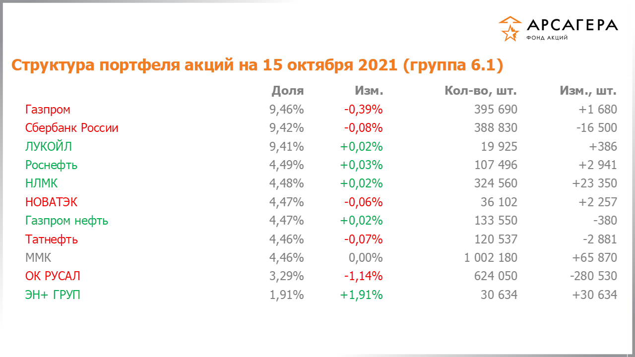 Изменение состава и структуры группы 6.1 портфеля фонда «Арсагера – фонд акций» за период с 01.10.2021 по 15.10.2021