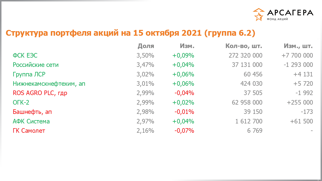Изменение состава и структуры группы 6.2 портфеля фонда «Арсагера – фонд акций» за период с 01.10.2021 по 15.10.2021