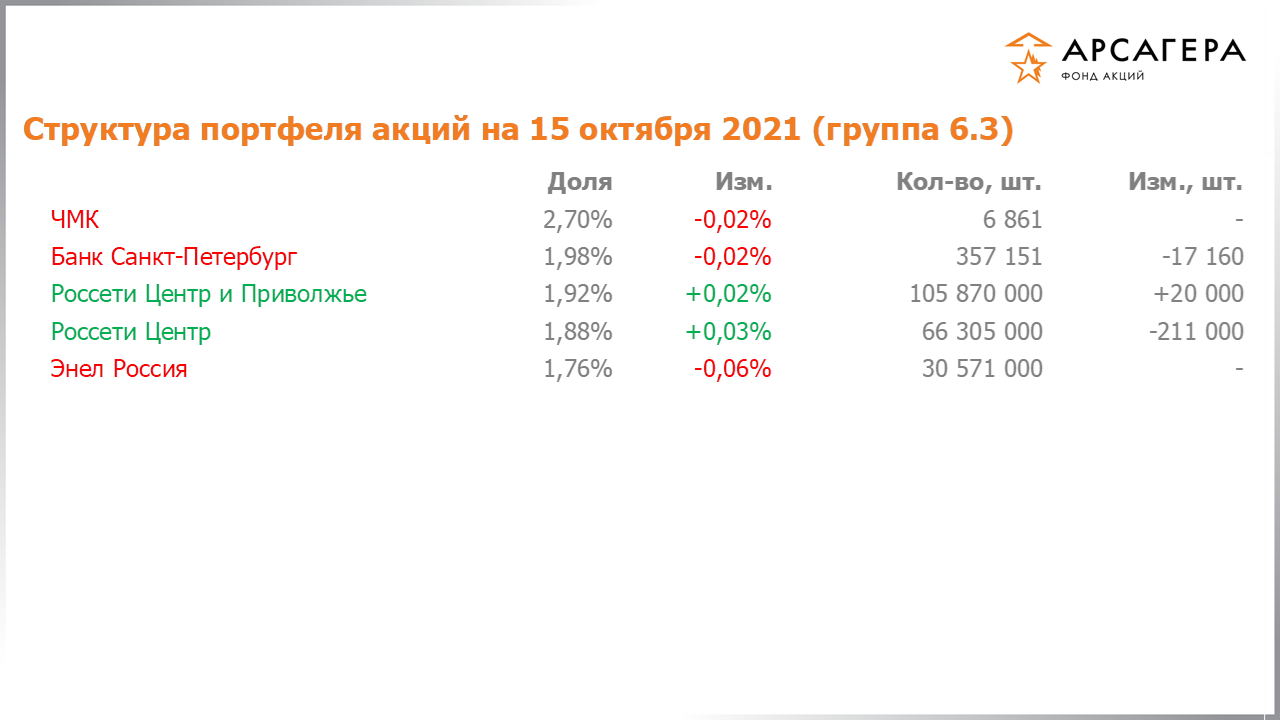Изменение состава и структуры группы 6.3 портфеля фонда «Арсагера – фонд акций» за период с 01.10.2021 по 15.10.2021
