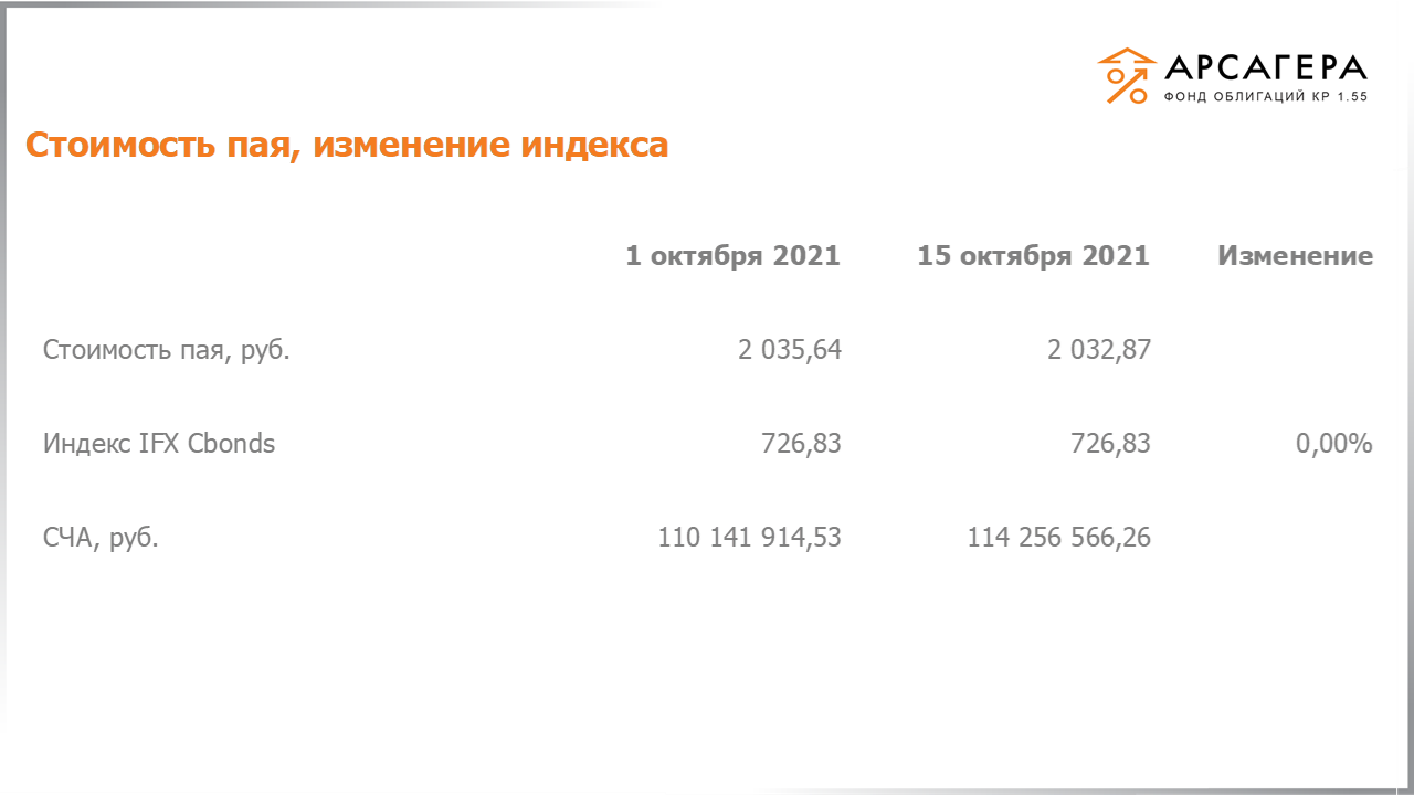 Изменение стоимости пая фонда «Арсагера – фонд облигаций КР 1.55» и индекса IFX Cbonds с 01.10.2021 по 15.10.2021