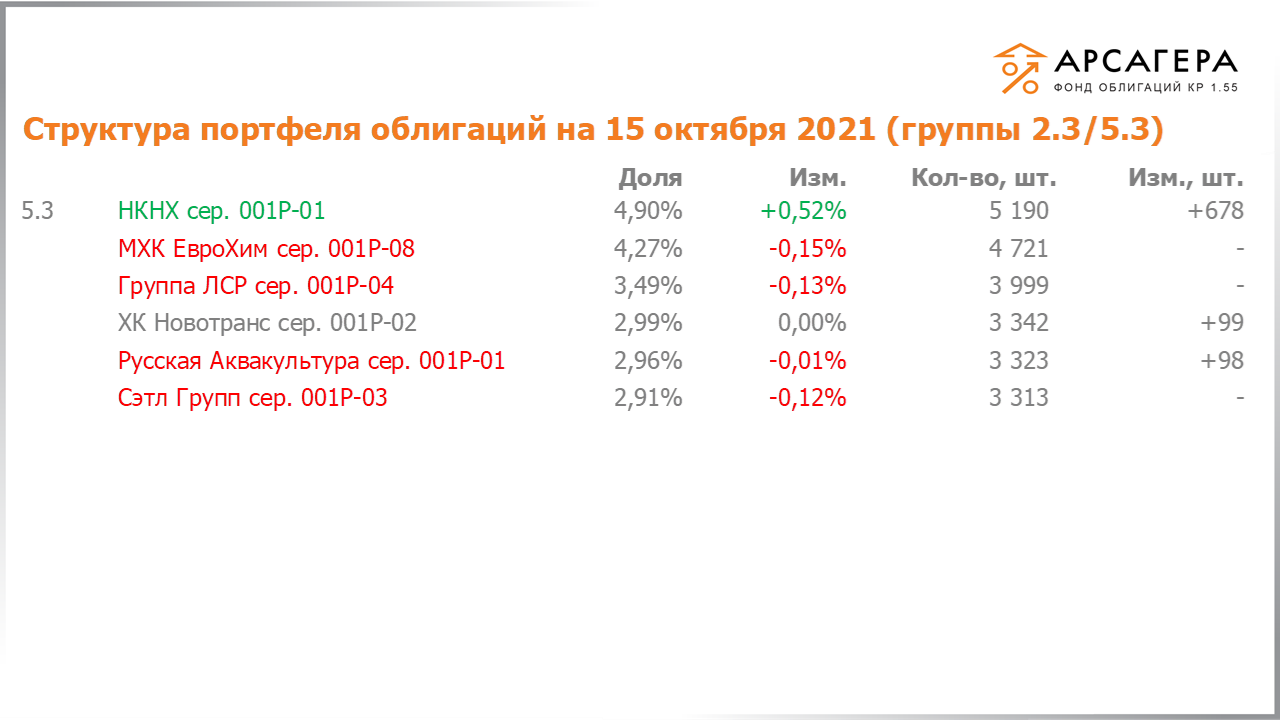 Изменение состава и структуры групп 2.3-5.3 портфеля «Арсагера – фонд облигаций КР 1.55» за период с 01.10.2021 по 15.10.2021