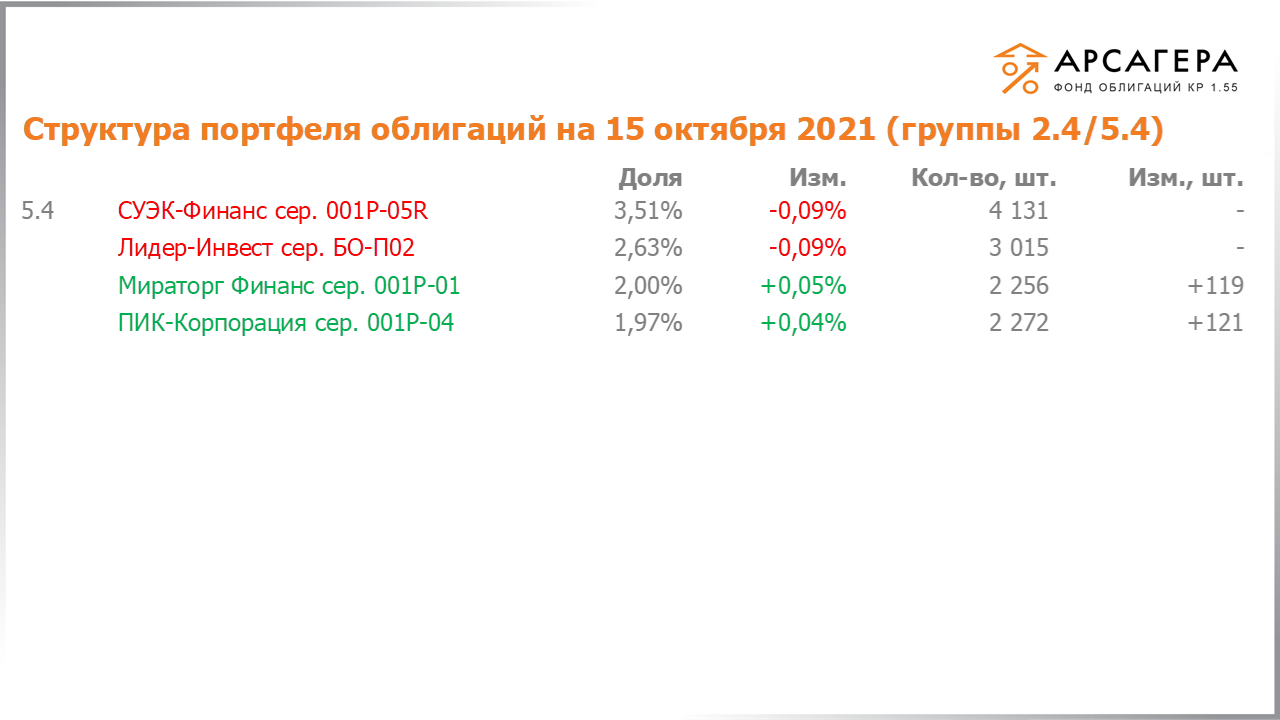 Изменение состава и структуры групп 2.4-5.4 портфеля «Арсагера – фонд облигаций КР 1.55» за период с 01.10.2021 по 15.10.2021