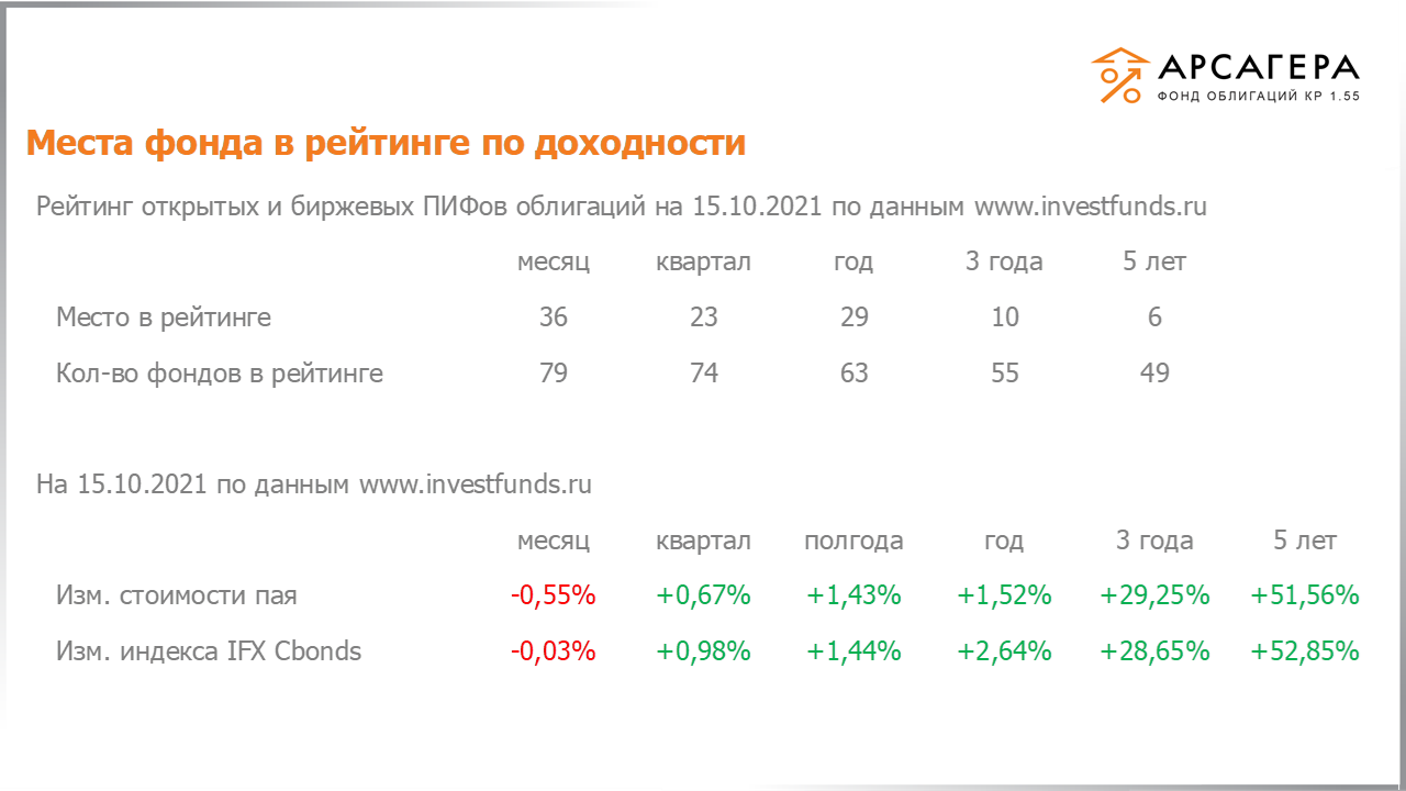 Изменение дюрации долговой части портфеля «Арсагера – фонд облигаций КР 1.55» с 01.10.2021 по 15.10.2021