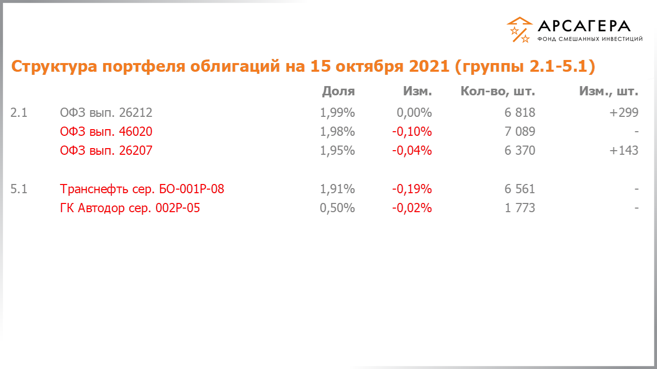 Изменение состава и структуры групп 2.1-5.1 портфеля фонда «Арсагера – фонд смешанных инвестиций» с 01.10.2021 по 15.10.2021