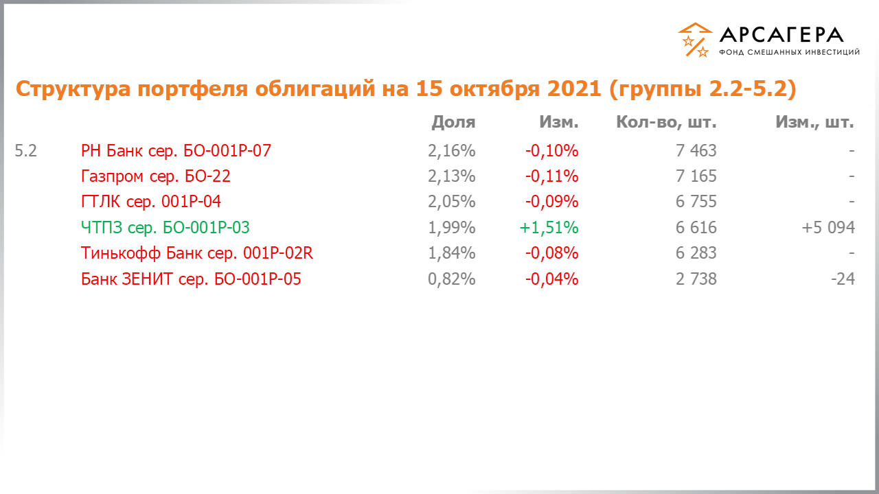 Изменение состава и структуры групп 2.2-5.2 портфеля фонда «Арсагера – фонд смешанных инвестиций» с 01.10.2021 по 15.10.2021