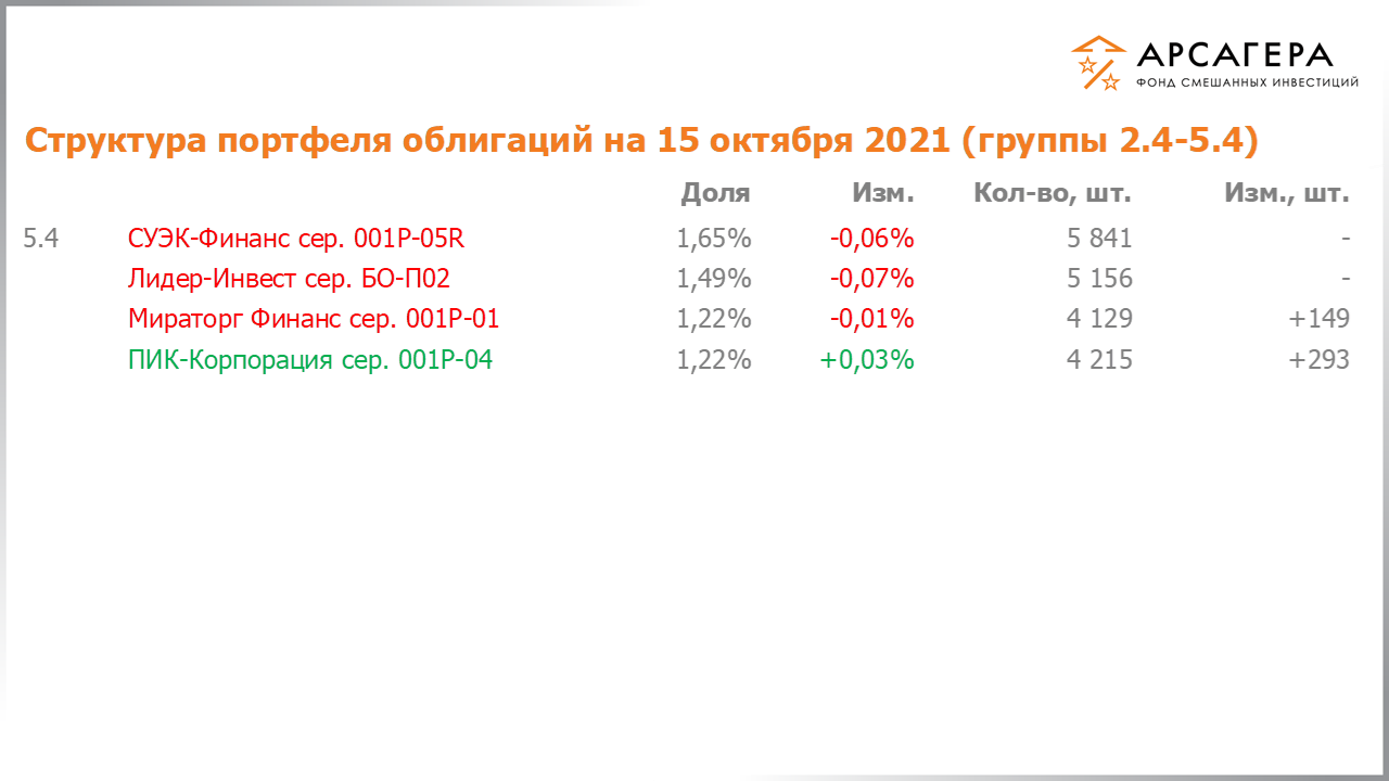 Изменение состава и структуры групп 2.4-5.4 портфеля фонда «Арсагера – фонд смешанных инвестиций» с 01.10.2021 по 15.10.2021