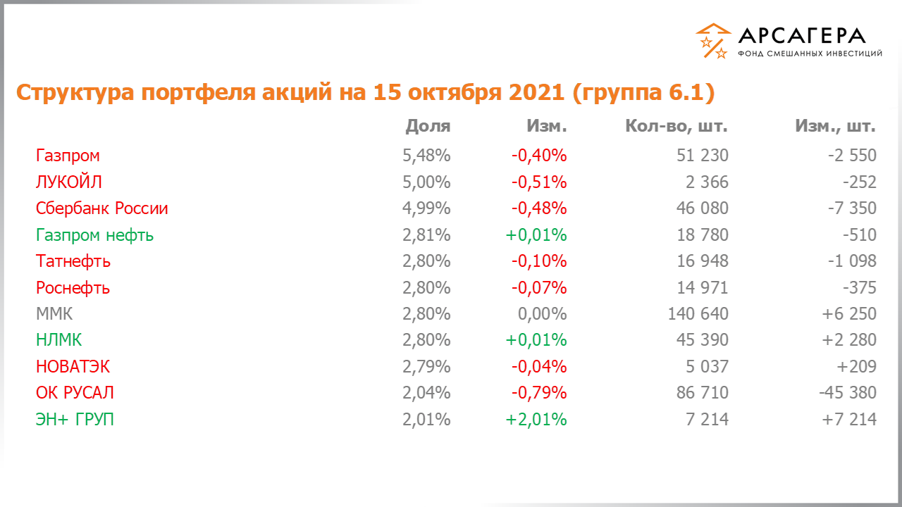 Изменение состава и структуры группы 6.1 портфеля фонда «Арсагера – фонд смешанных инвестиций» c 01.10.2021 по 15.10.2021