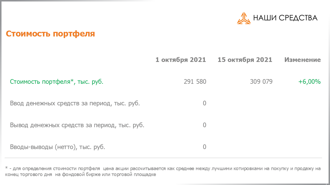 Изменение стоимости портфеля собственных УК «Арсагера» c 01.10.2021 по 15.10.2021