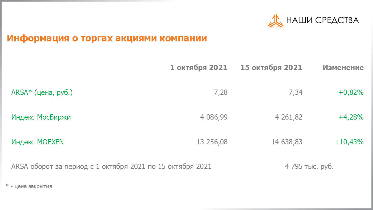 Обязательства по облигациям в долговой части портфеля собственных средств УК «Арсагера» на 15.10.2021