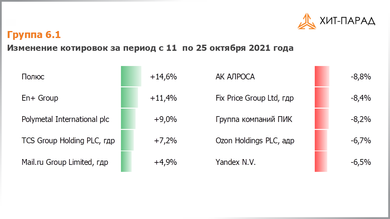 Таблица с изменениями котировок акций группы 6.1 за период с 11.10.2021 по 25.10.2021