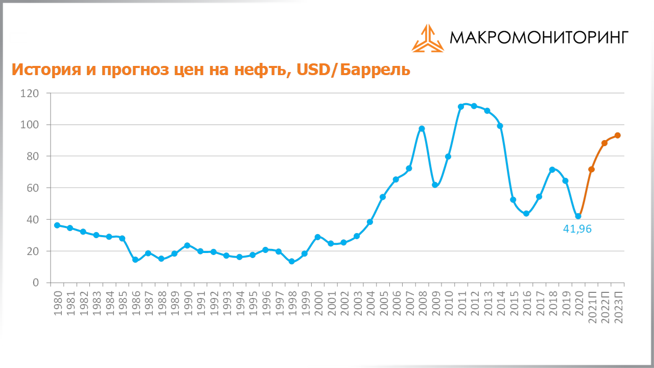 График исторических и прогнозных цен на нефть c 12.10.2021 по 26.10.2021