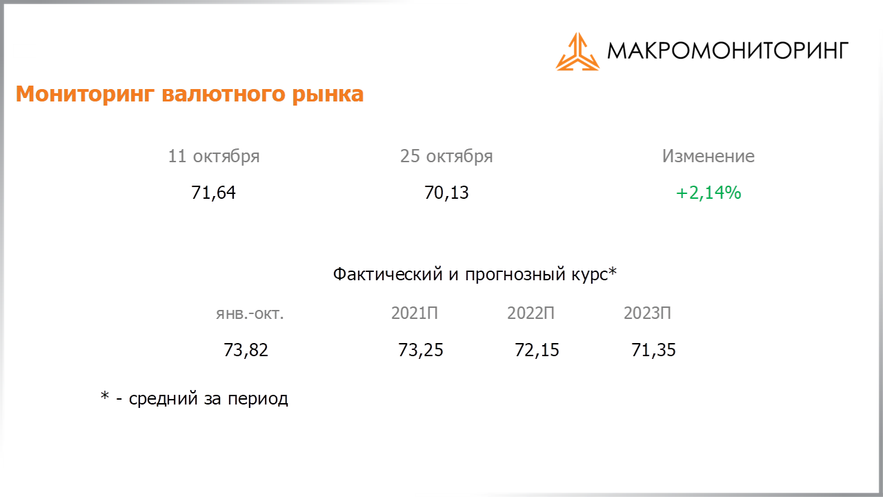 Изменение стоимости валюты с 12.10.2021 по 26.10.2021, прогноз стоимости от Арсагеры