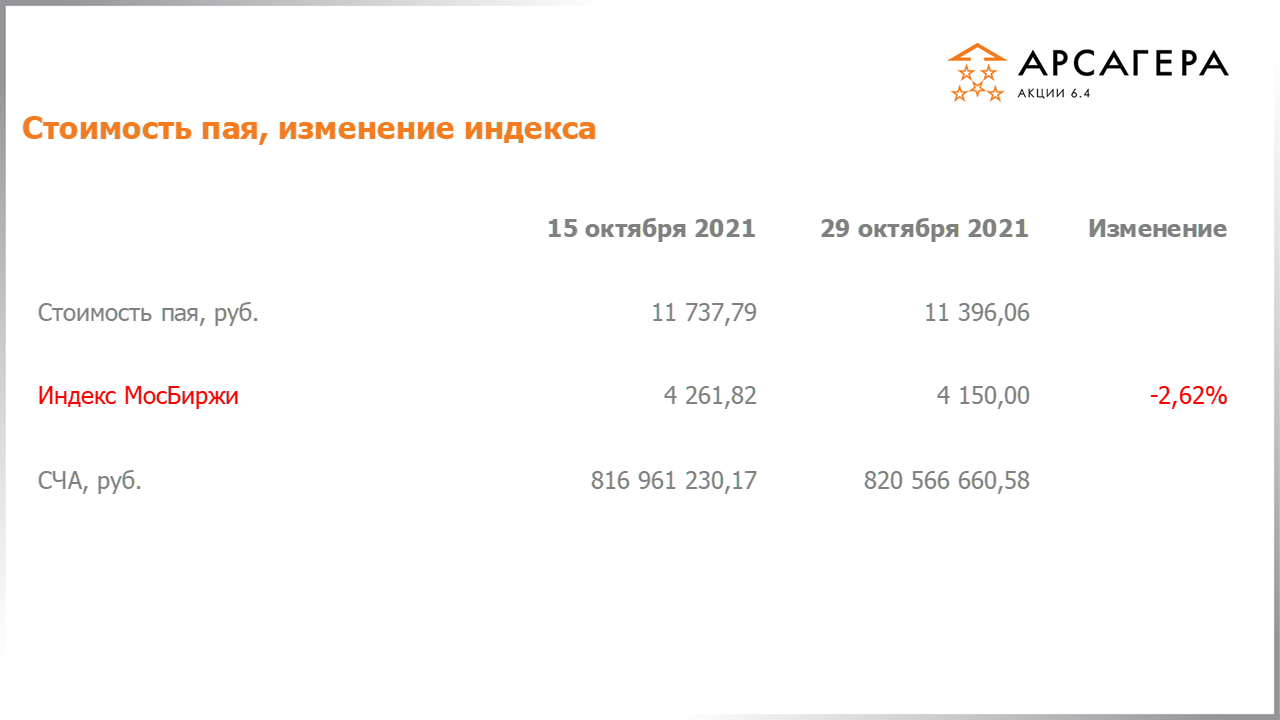 Изменение стоимости пая Арсагера – акции 6.4 и индекса МосБиржи c 15.10.2021 по 29.10.2021