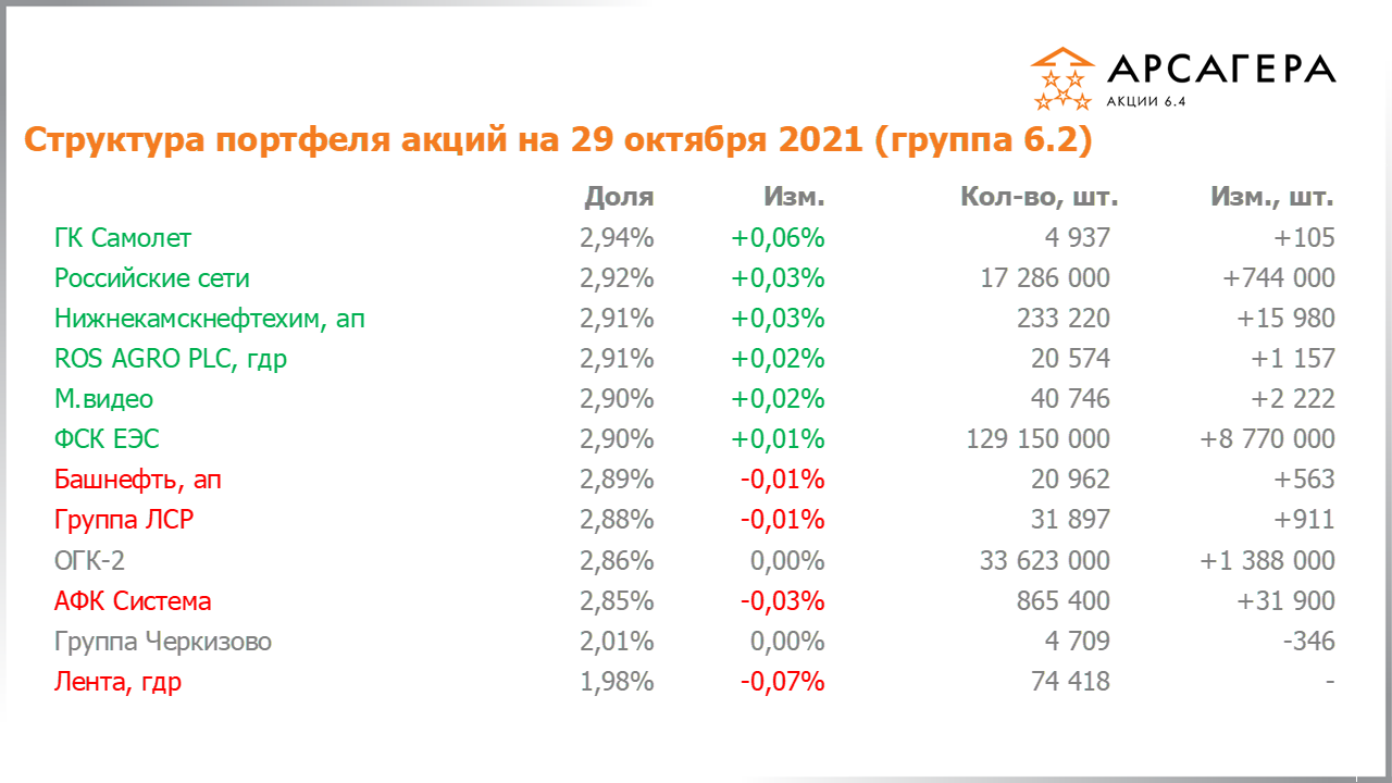 Изменение состава и структуры группы 6.2 портфеля фонда Арсагера – акции 6.4 с 15.10.2021 по 29.10.2021