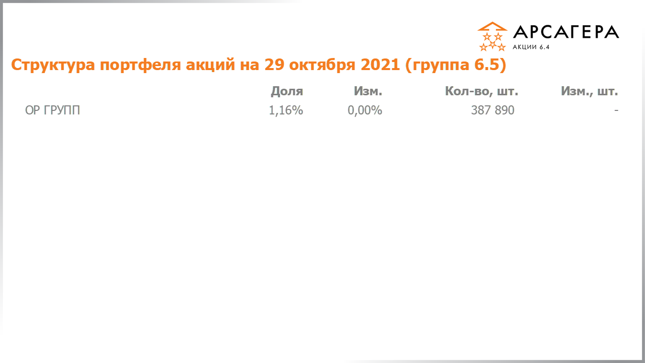 Изменение состава и структуры группы 6.4 портфеля фонда Арсагера – акции 6.4 с 15.10.2021 по 29.10.2021