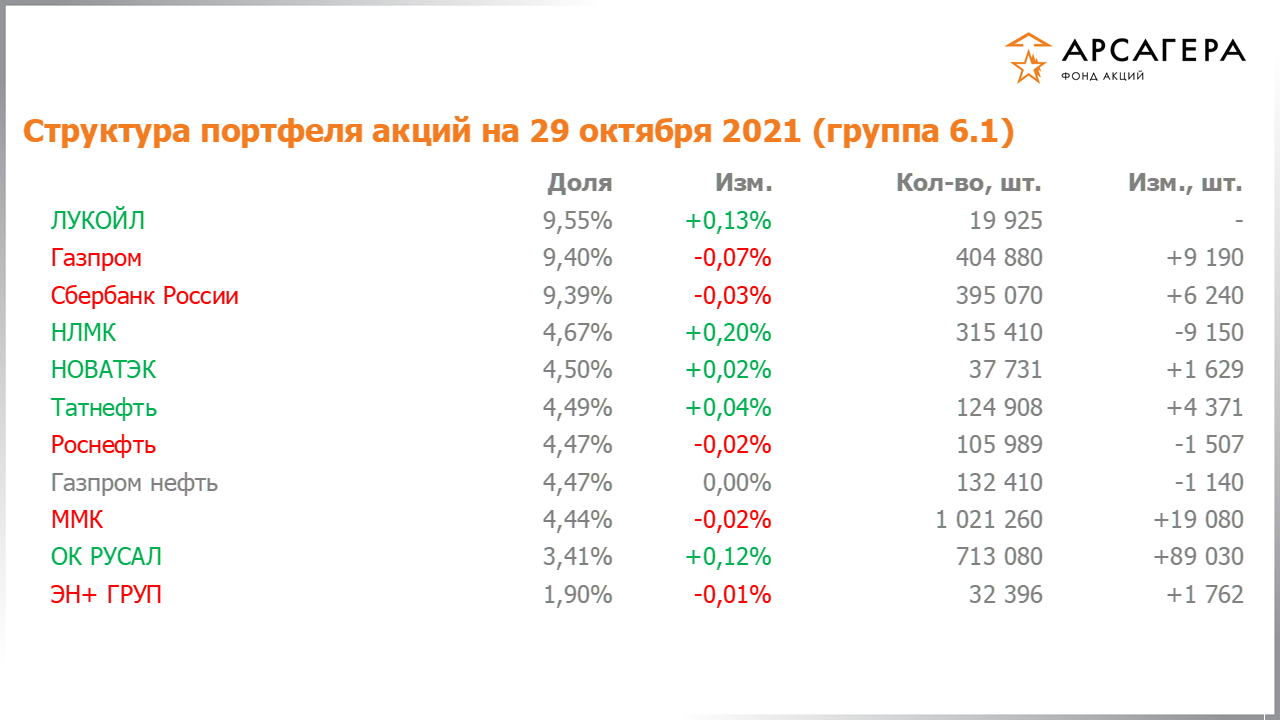 Изменение состава и структуры группы 6.1 портфеля фонда «Арсагера – фонд акций» за период с 15.10.2021 по 29.10.2021