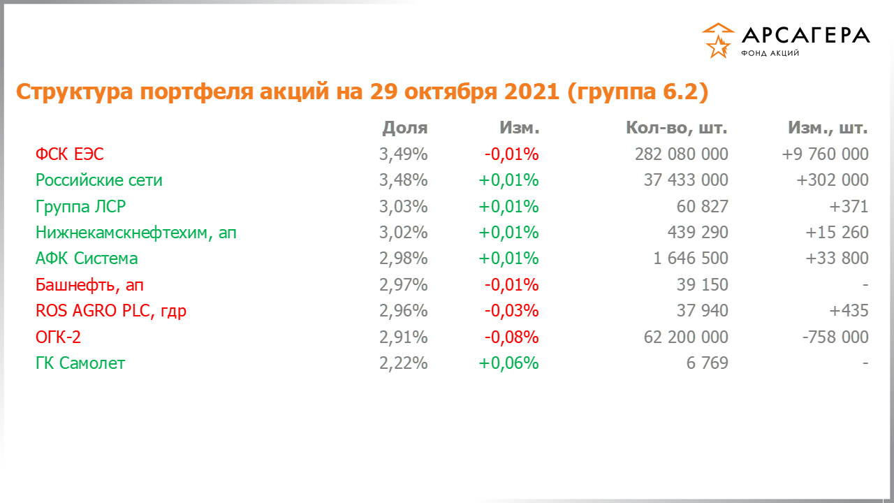 Изменение состава и структуры группы 6.2 портфеля фонда «Арсагера – фонд акций» за период с 15.10.2021 по 29.10.2021