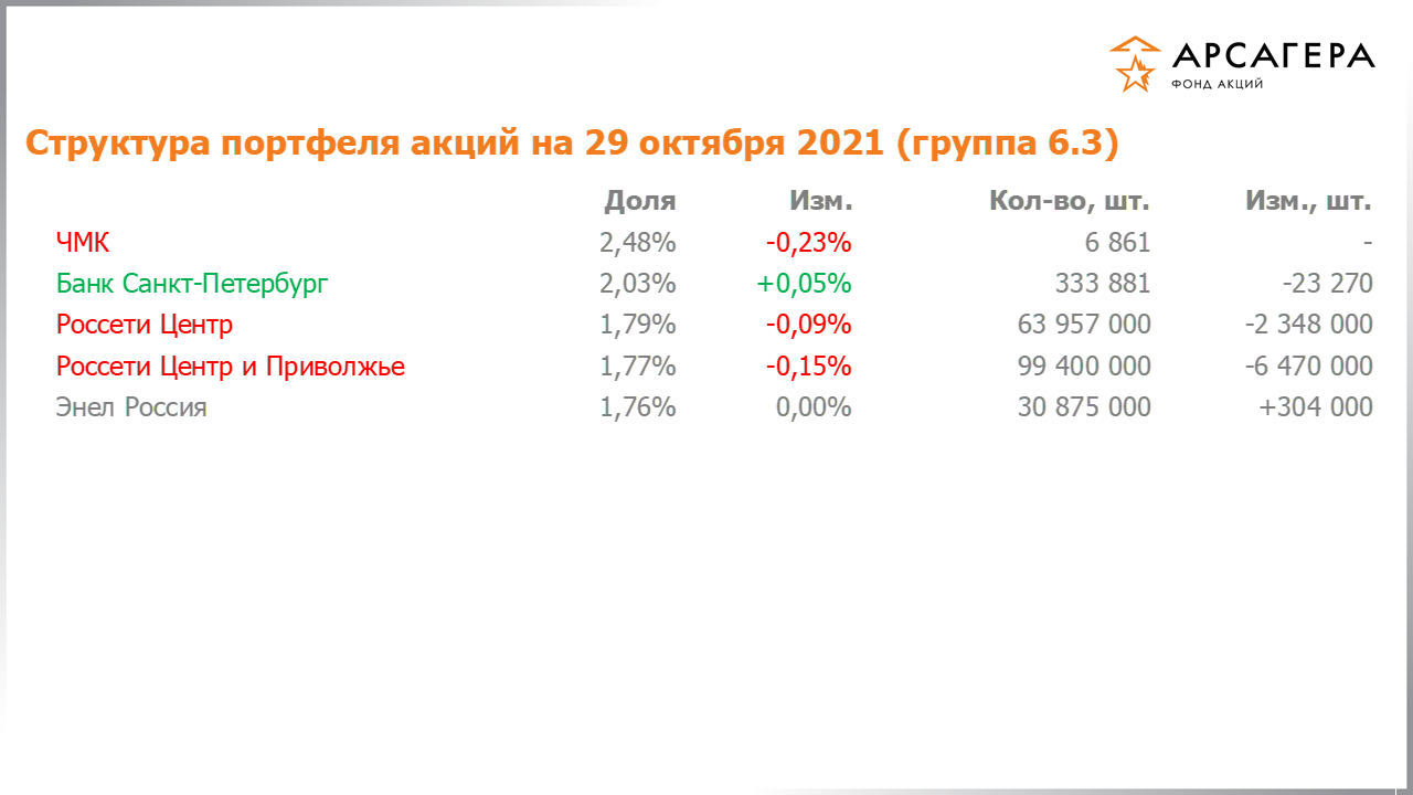 Изменение состава и структуры группы 6.3 портфеля фонда «Арсагера – фонд акций» за период с 15.10.2021 по 29.10.2021