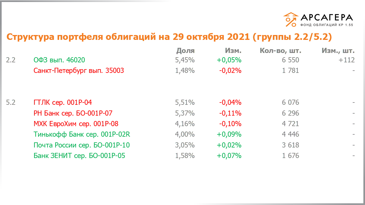 Изменение состава и структуры групп 2.2-5.2 портфеля «Арсагера – фонд облигаций КР 1.55» за период с 15.10.2021 по 29.10.2021
