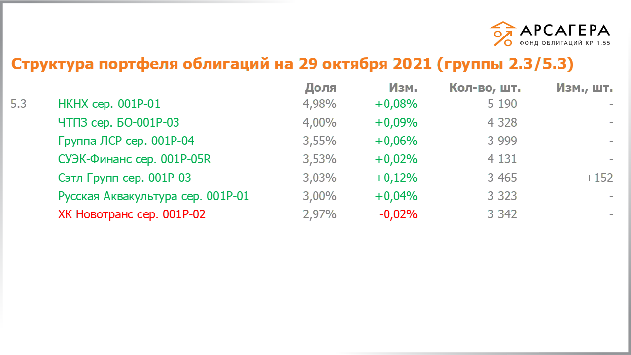 Изменение состава и структуры групп 2.3-5.3 портфеля «Арсагера – фонд облигаций КР 1.55» за период с 15.10.2021 по 29.10.2021