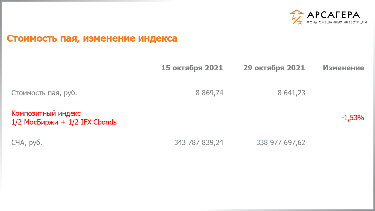 Изменение стоимости пая фонда «Арсагера – фонд смешанных инвестиций» и индексов МосБиржи и IFX Cbonds с 15.10.2021 по 29.10.2021