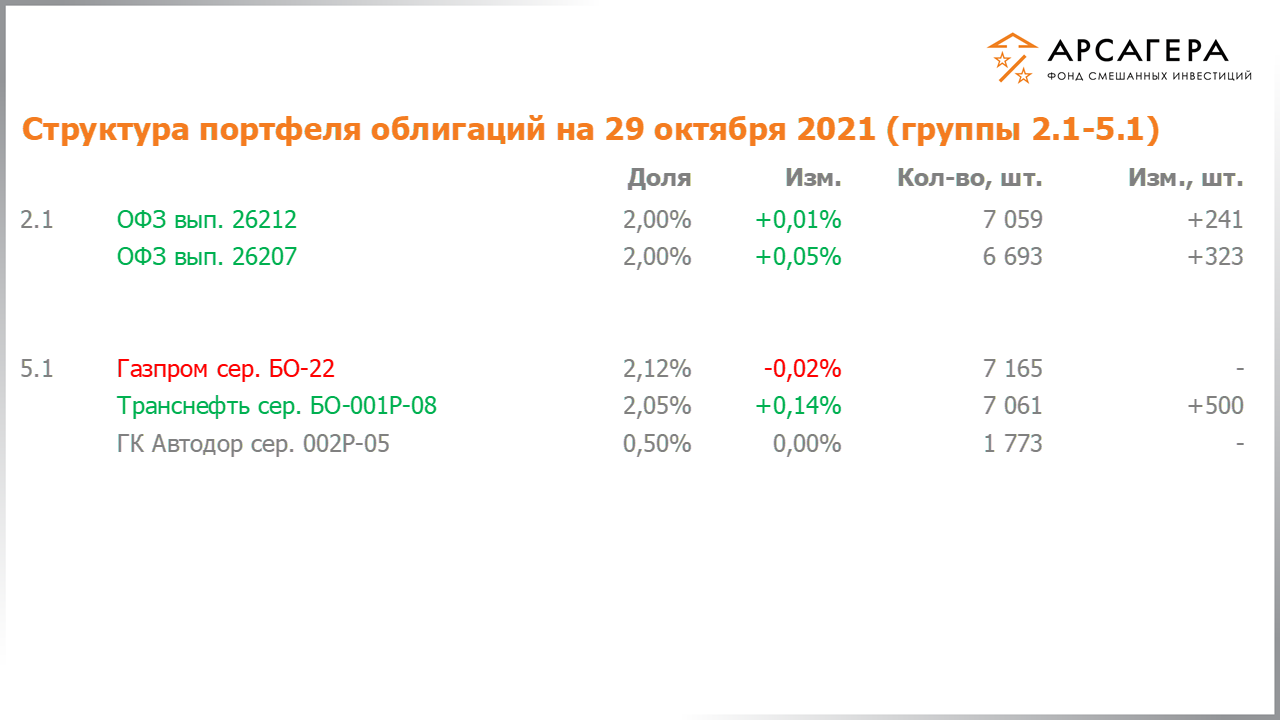 Изменение состава и структуры групп 2.1-5.1 портфеля фонда «Арсагера – фонд смешанных инвестиций» с 15.10.2021 по 29.10.2021