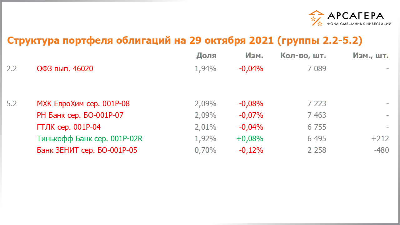 Изменение состава и структуры групп 2.2-5.2 портфеля фонда «Арсагера – фонд смешанных инвестиций» с 15.10.2021 по 29.10.2021