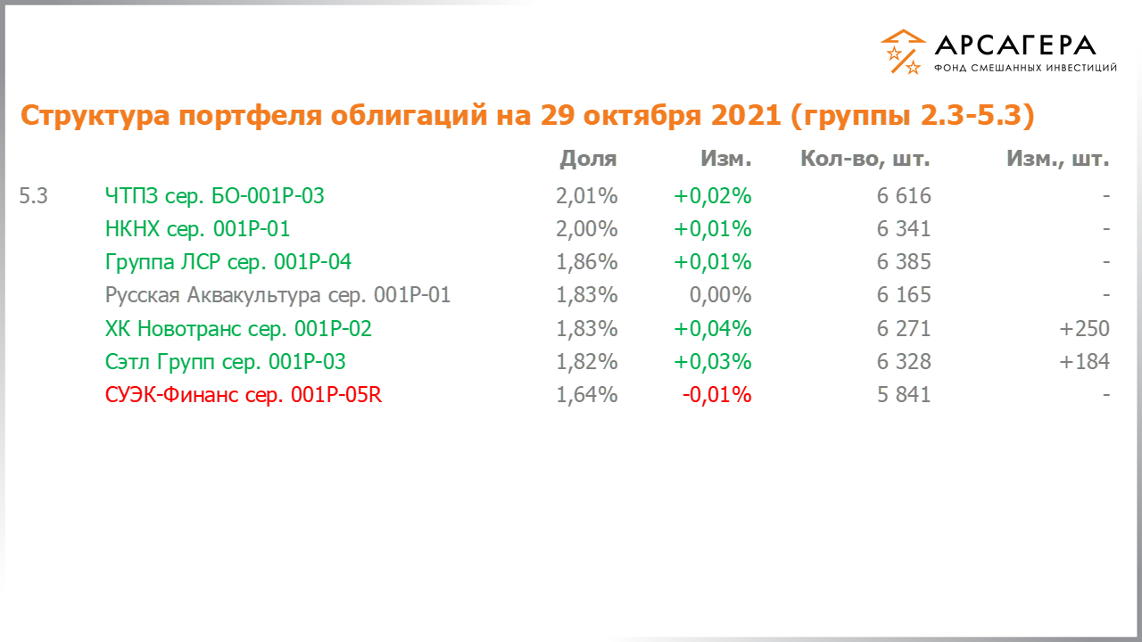 Изменение состава и структуры групп 2.3-5.3 портфеля фонда «Арсагера – фонд смешанных инвестиций» с 15.10.2021 по 29.10.2021