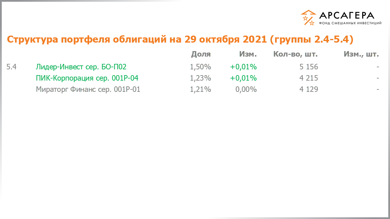 Изменение состава и структуры групп 2.4-5.4 портфеля фонда «Арсагера – фонд смешанных инвестиций» с 15.10.2021 по 29.10.2021