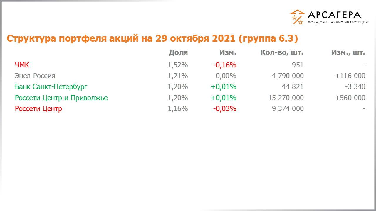 Изменение состава и структуры группы 6.3 портфеля фонда «Арсагера – фонд смешанных инвестиций» c 15.10.2021 по 29.10.2021