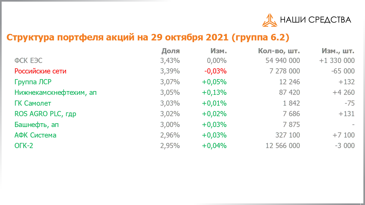 Изменение состава и структуры группы 6.2 портфеля УК «Арсагера» с 15.10.2021 по 29.10.2021