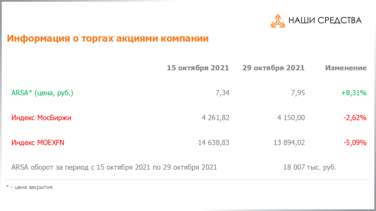 Обязательства по облигациям в долговой части портфеля собственных средств УК «Арсагера» на 29.10.2021
