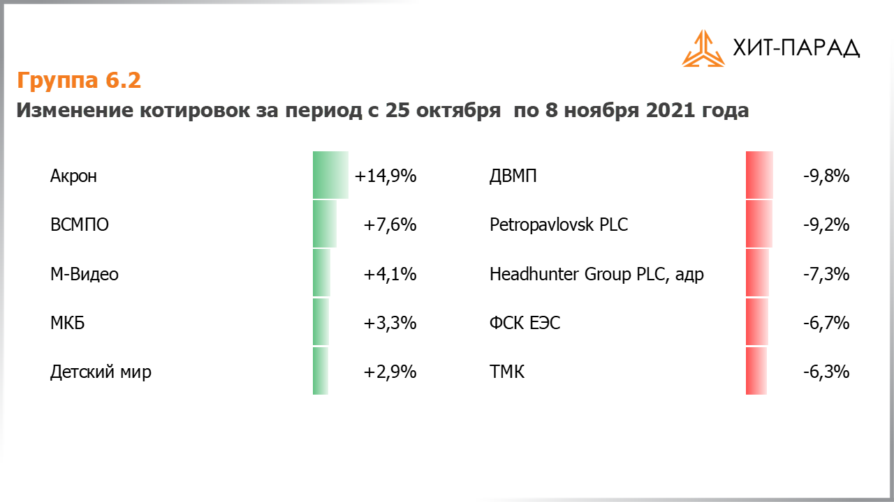 Таблица с изменениями котировок акций группы 6.2 за период с 25.10.2021 по 08.11.2021