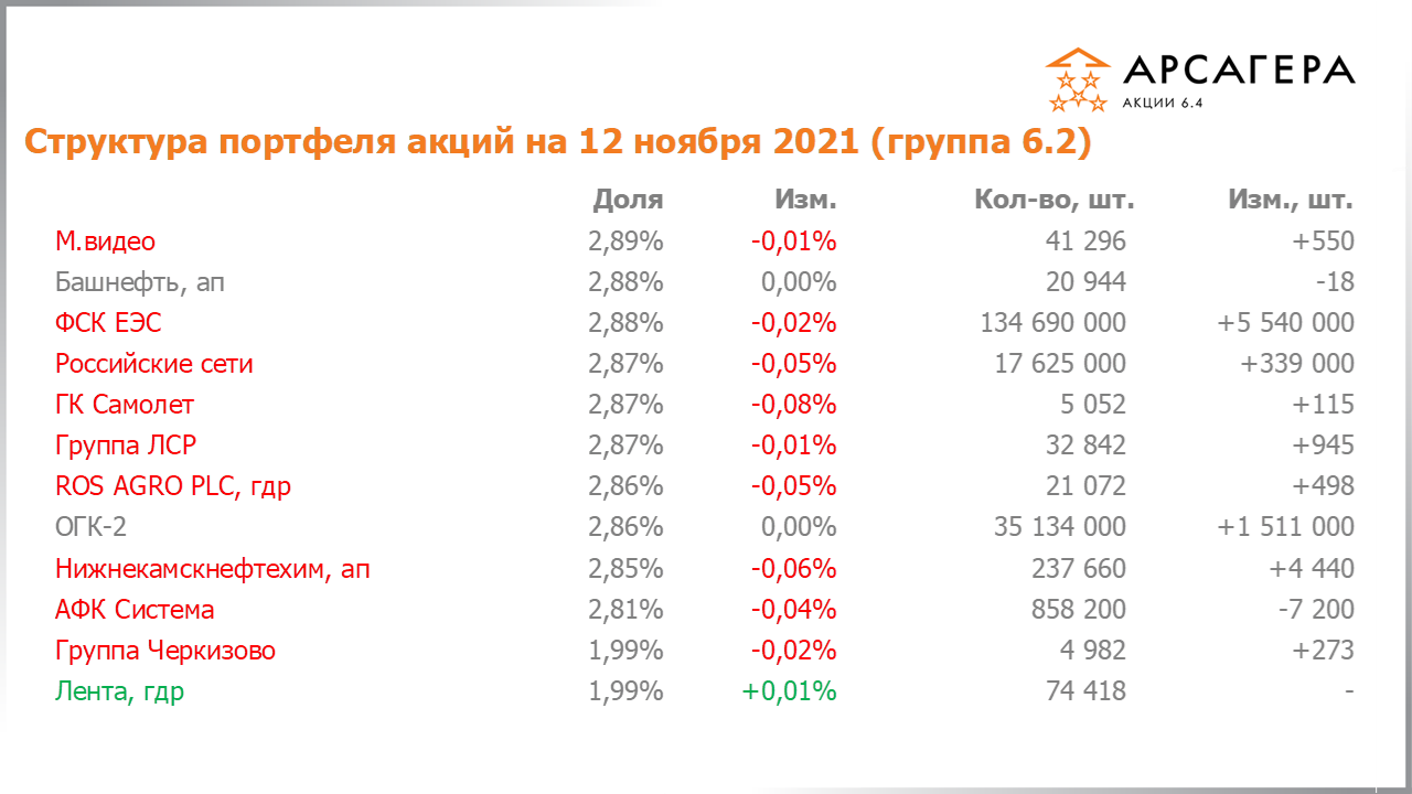 Изменение состава и структуры группы 6.2 портфеля фонда Арсагера – акции 6.4 с 29.10.2021 по 12.11.2021