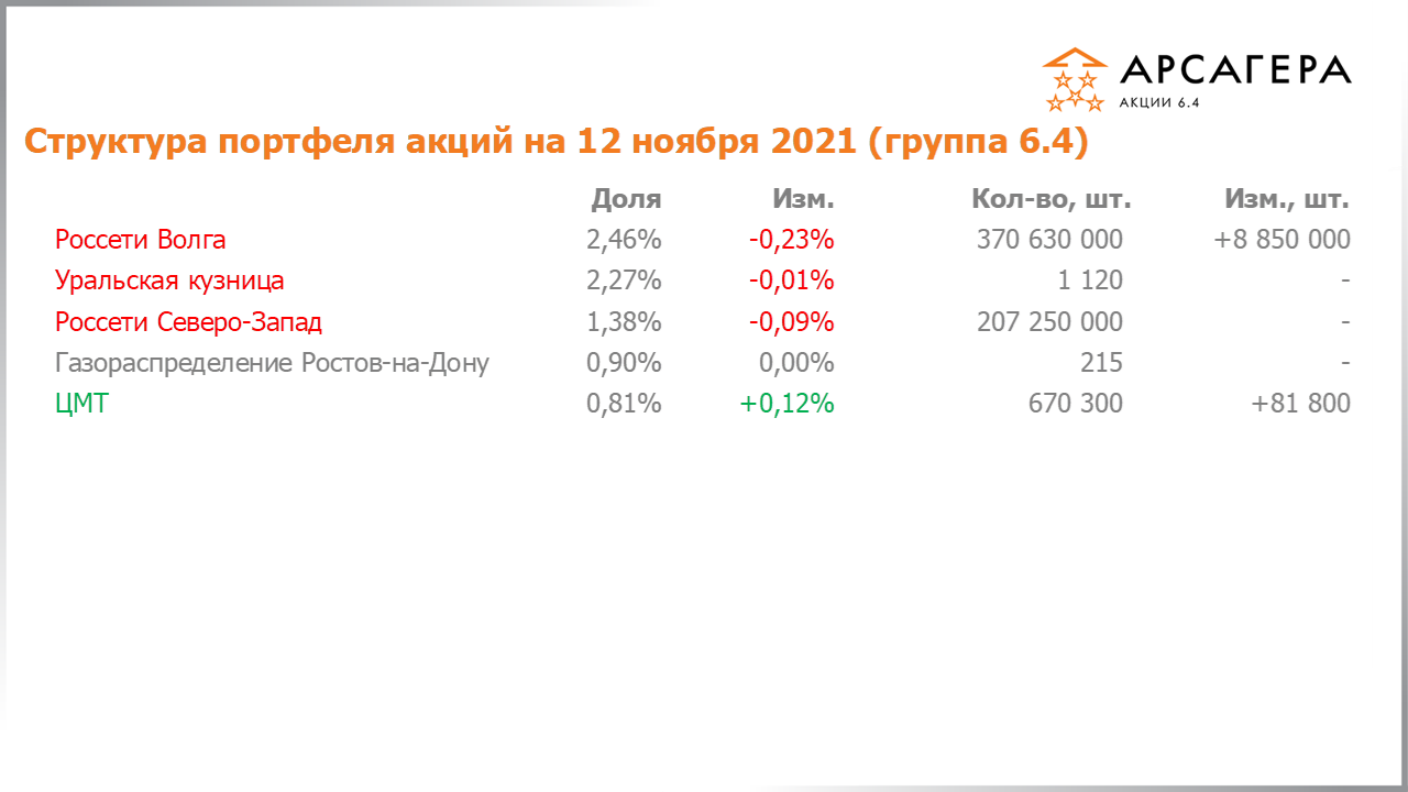 Изменение состава и структуры группы 6.4 портфеля фонда Арсагера – акции 6.4 с 29.10.2021 по 12.11.2021