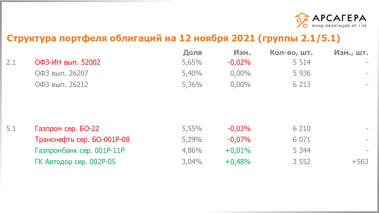 Изменение состава и структуры групп 2.1-5.1 портфеля «Арсагера – фонд облигаций КР 1.55» с 29.10.2021 по 12.11.2021