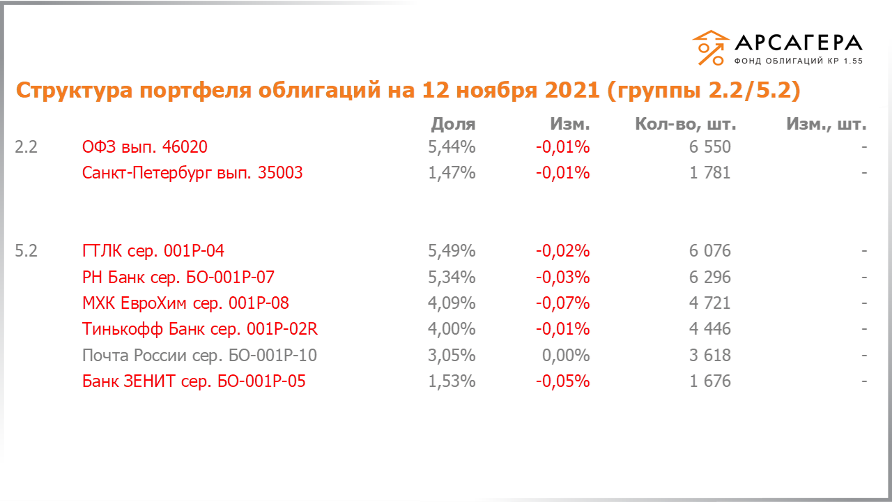 Изменение состава и структуры групп 2.2-5.2 портфеля «Арсагера – фонд облигаций КР 1.55» за период с 29.10.2021 по 12.11.2021