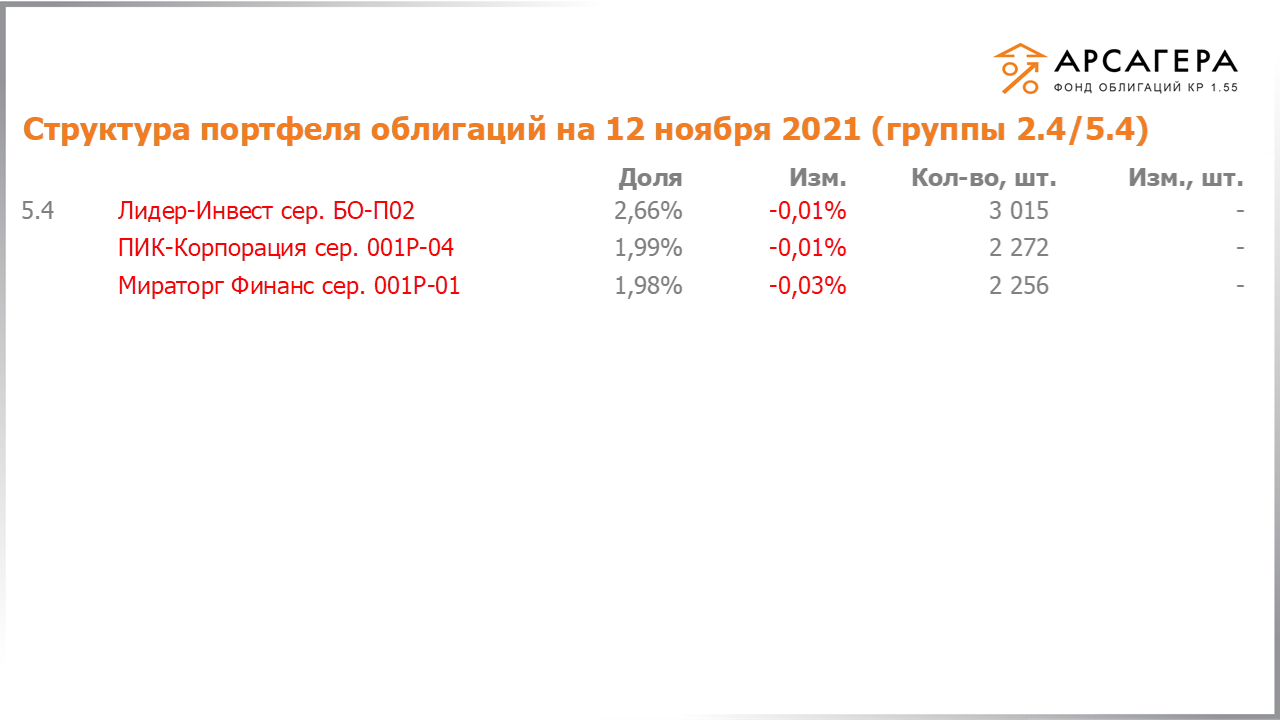 Изменение состава и структуры групп 2.4-5.4 портфеля «Арсагера – фонд облигаций КР 1.55» за период с 29.10.2021 по 12.11.2021