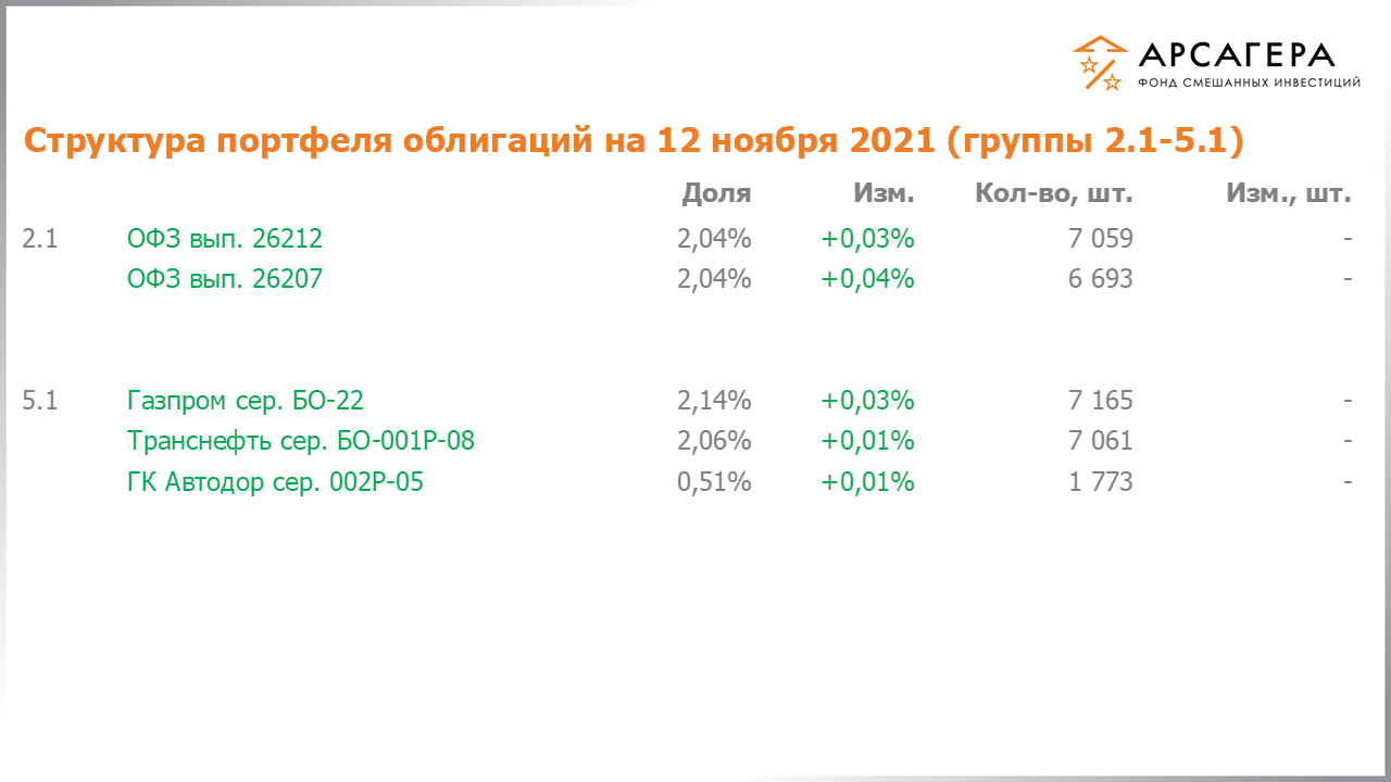 Изменение состава и структуры групп 2.1-5.1 портфеля фонда «Арсагера – фонд смешанных инвестиций» с 29.10.2021 по 12.11.2021