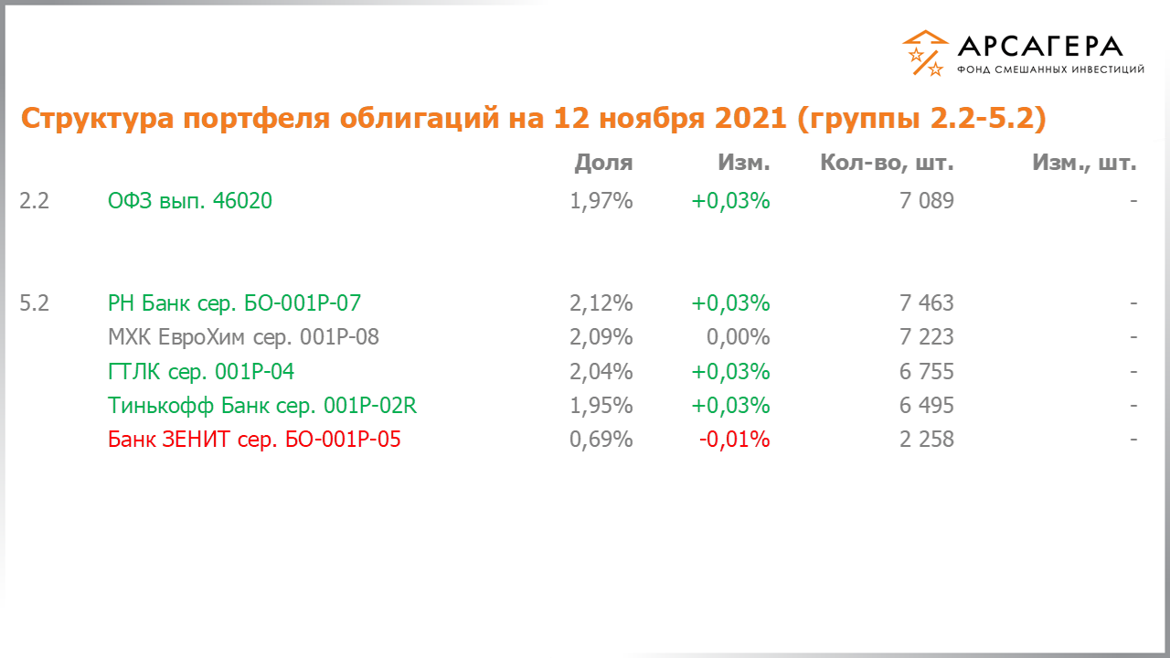 Изменение состава и структуры групп 2.2-5.2 портфеля фонда «Арсагера – фонд смешанных инвестиций» с 29.10.2021 по 12.11.2021