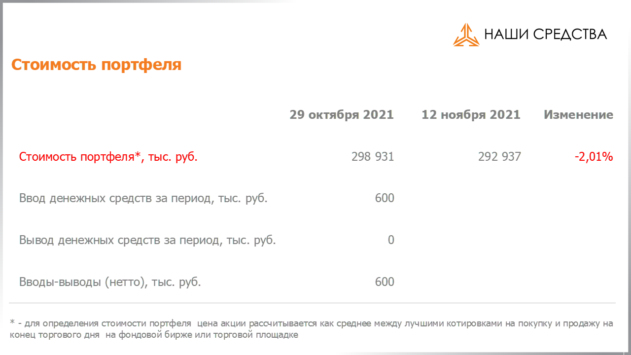 Изменение стоимости портфеля собственных УК «Арсагера» c 29.10.2021 по 12.11.2021