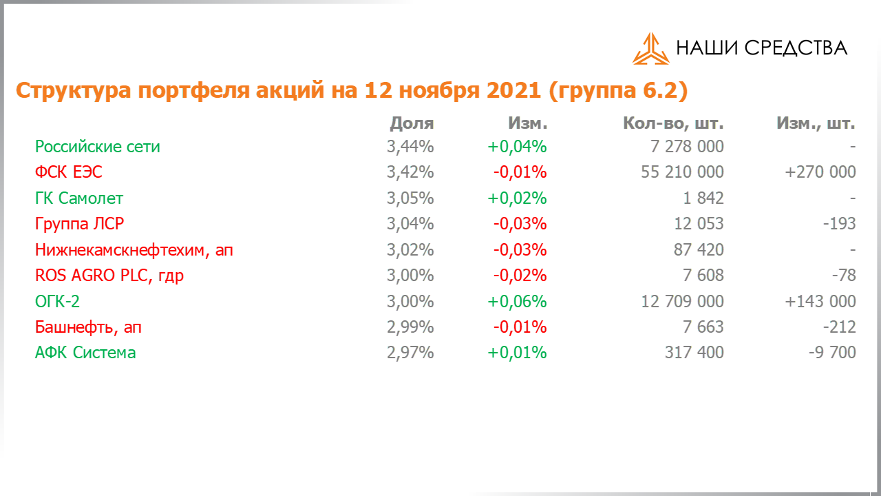 Изменение состава и структуры группы 6.2 портфеля УК «Арсагера» с 29.10.2021 по 12.11.2021